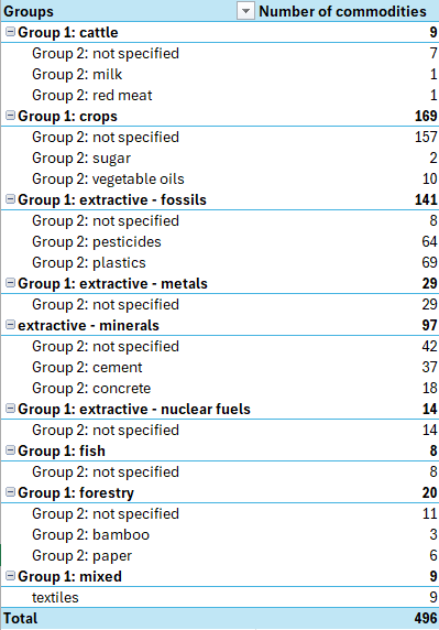 Commodity groups