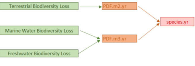 Conversion between species.yr and PDF