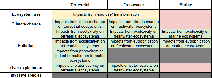 Impact indicators per IPBES pressure and biomes