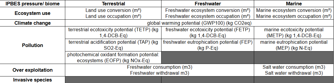 Pressure indicators per IPBES pressure and biomes