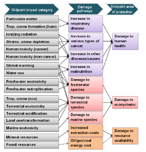 Overview of structure ReCiPe